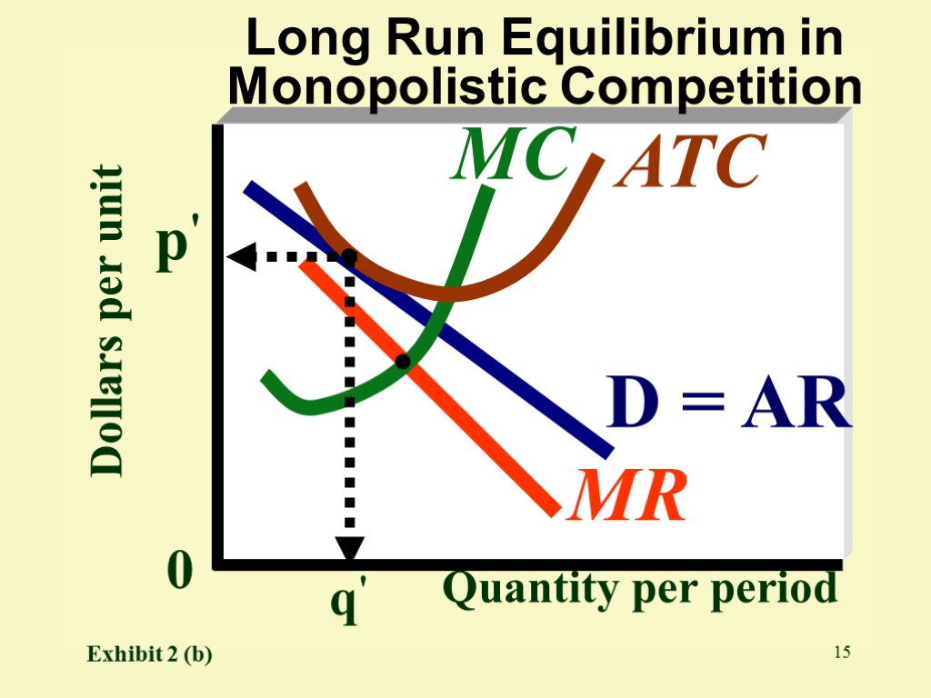 15 Dollars per unit p' Quantity per period Long Run Equilibrium in Monopolistic Competition